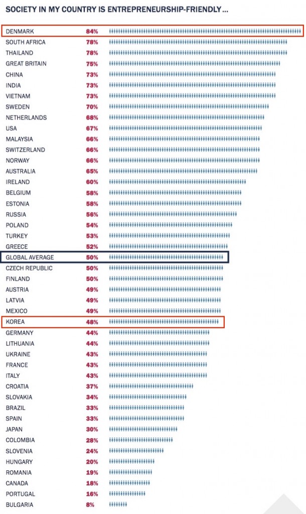 사회적으로 창업가를 얼마나 긍정적으로 인식하는지 시민에게 물어본 설문 결과다. 덴마크는 최상위였고, 한국은 세계 평균을 밑돌았다. 멕시코보다 아래다. (출처 : 2015 암웨이 글로벌 창업가정신 보고서 16쪽) 