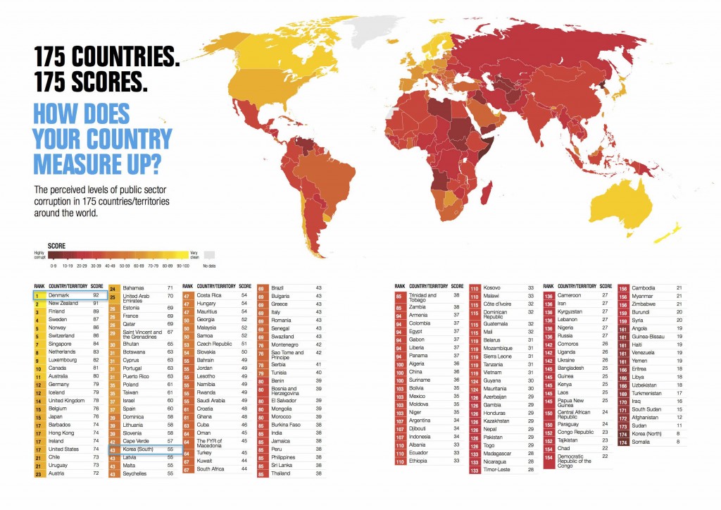 국제투명성기구가 2014년 실시한 세계 부패 인식도 조사 결과. 순위가 높을 수록 청렴하다는 뜻이다. 덴마크는 1위. 한국은 43위였다. 최하위는 북한 등이다 (출처: Curruption Perception Index 2014) 