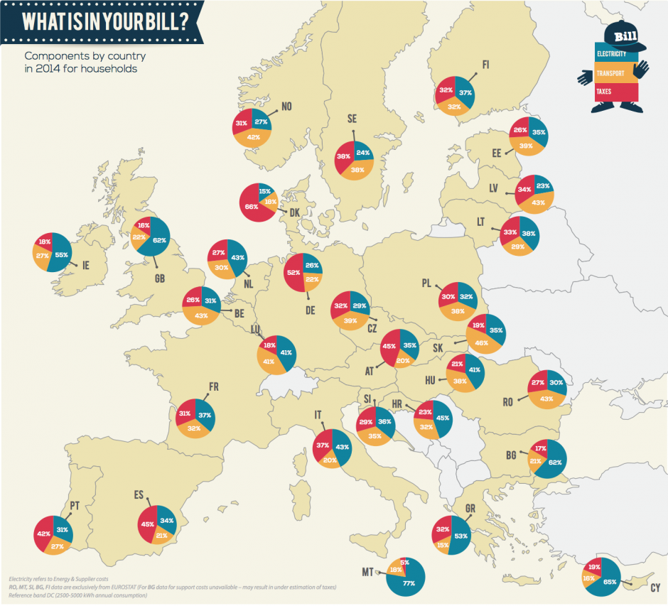 유럽 각국 전기요금 구성비(제공: 유렐레트릭)