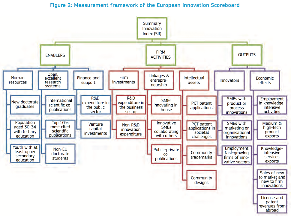 2016년 유럽 혁신 지수 보고서 8쪽