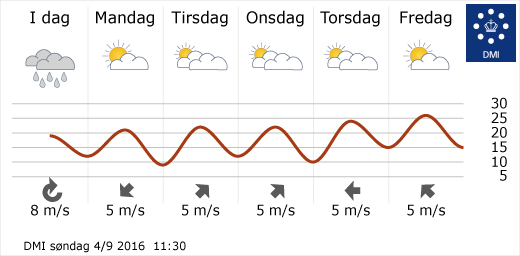 9월2주 덴마크 전국 날씨 (출처: 덴마크 기상청)