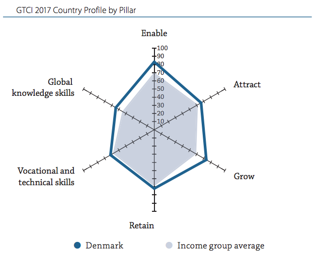 덴마크 2017년 국제인재경쟁력지수 평가 (보고서 148쪽 인용)