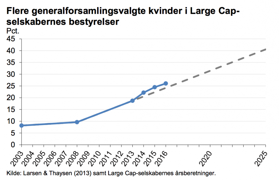 덴마크 중견기업 여성 임원 비율(덴마크 정경련 제공)