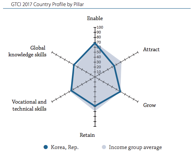 한국 2017년 국제인재경쟁력지수 평가 (보고서 176쪽 인용)