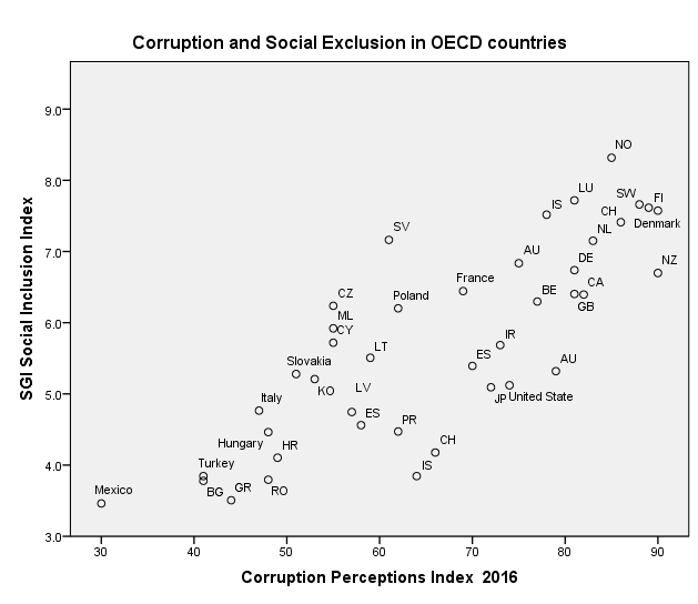 cpi2016_CorruptionAndSocialExclusion_OECDMembers
