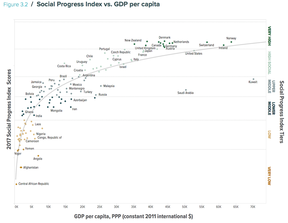 1인당 GDP와 사회발전지수의 상관관계