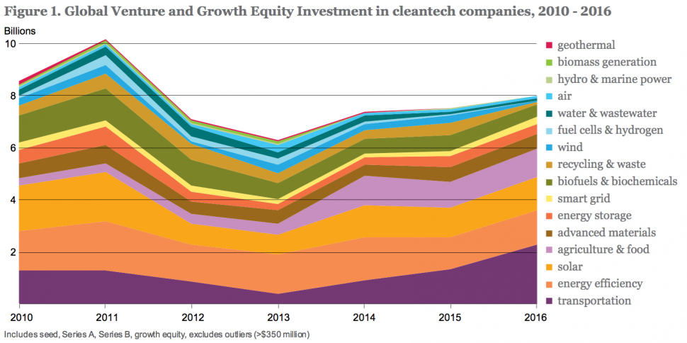 2010~2016년 세계 클린테크 업체 투자액 동향(보고서 8쪽)