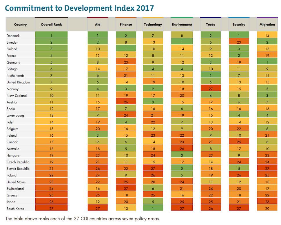 부문별 2017년 개발공헌지수 보고서 (Center for Global Development 제공)