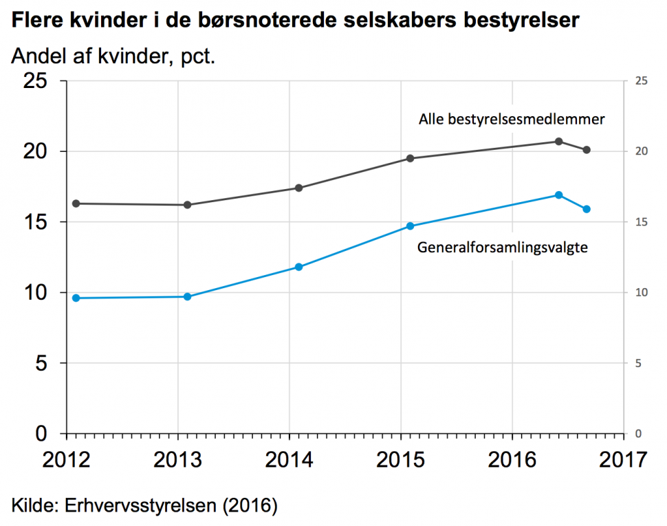 덴마크 상장 기업 이사회에서 여성 비율. 파란선은 선출직, 검은선은 전체 임원. 단위 퍼센트 (Dansk Industri 제공)