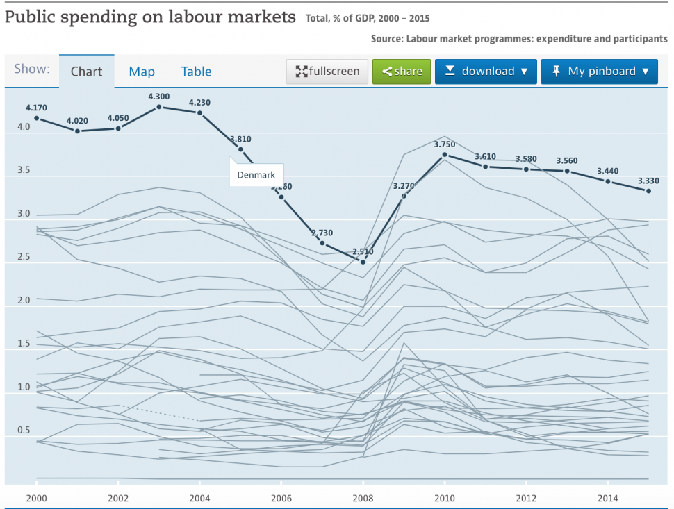 OECD 회원국 가운데 덴마크가 노동시장에 쓰는 공공 지출 비중이 가장 높다(출처 : OECD)