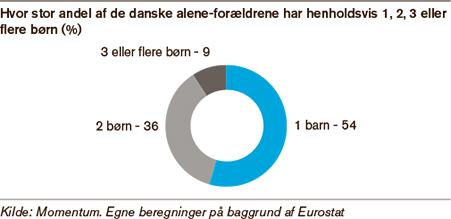 덴마크 한부모 가정이 자녀 몇 명을 키우는지 보여주는 그래프. 1 54%, 2명 36%, 3명 이상이 9%다 (덴마크 지방자치단체연합회 제공)