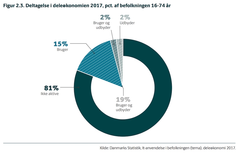 2017년 덴마크인 공유경제 참여율. 81%는 공유경제 서비스를 사용하지 않음. 15%는 사용자, 2%는 서비스 제공자, 2%는 사용자이자 서비스 제공자라고 답했다. (덴마크 산업부 보고서 'Strategi for vækst gennem deleøkonomi' 25쪽)