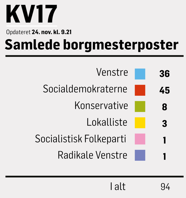 2017년 덴마크 지방선거 결과(11월24일 기준, Politiken 재인용)