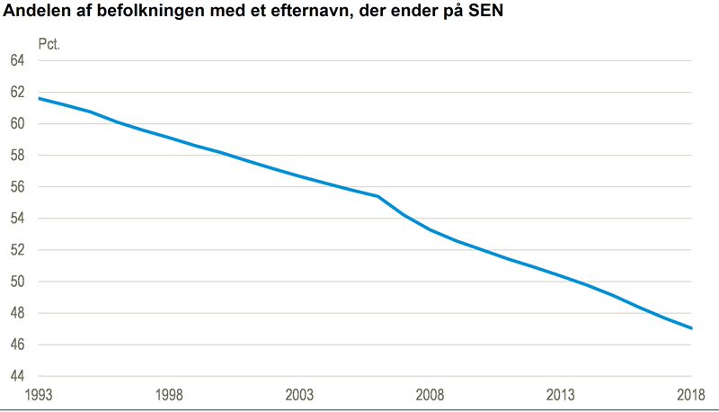 '~sen'으로 끝나는 성을 가진 인구 비율(덴마크 통계청 제공)
