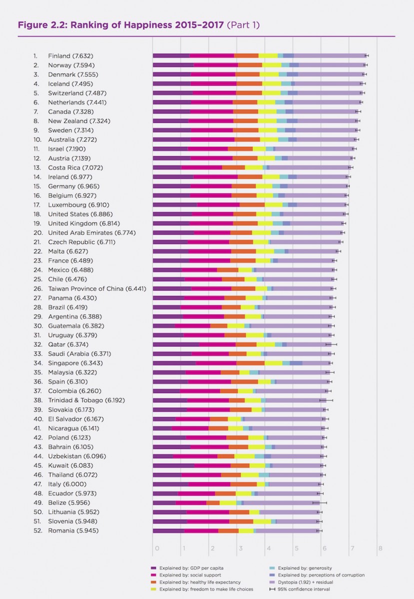 행복도 상위 52개국(2018년 UN 세계행복보고서 23쪽 발췌)