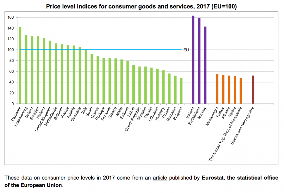 2017년 EU 회원국 소비자 물가 비교(Eurostat 제공)
