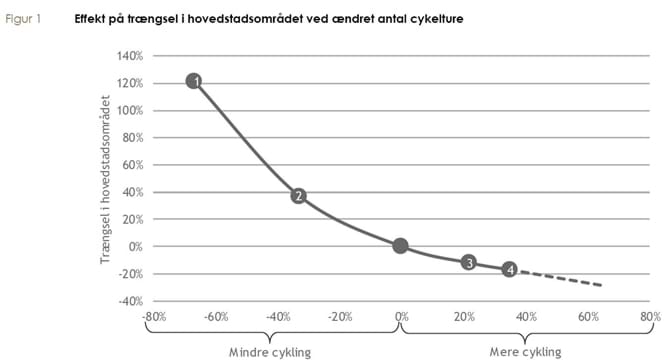 자전거 이용률 변동에 따른 교통량체증 시간 변화(Dansk Industri 제공)