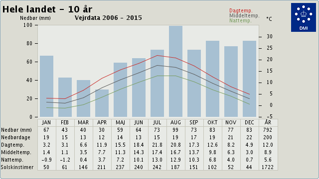 2006년부터 2015년까지 10년 덴마크 평균 기후(DMI 제공)