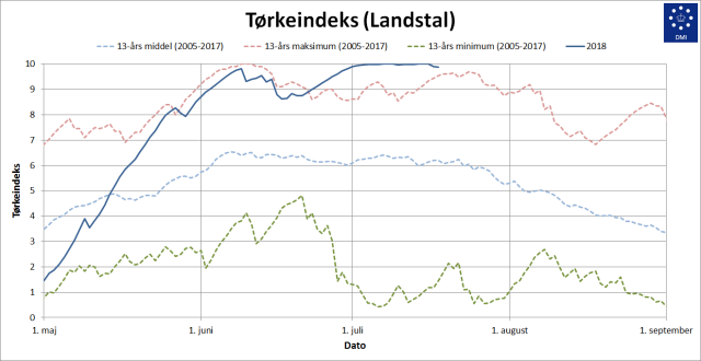 덴마크 기상청이 지난 14년 동안 조사한 가뭄 지수(tørkeindeks) 그래프. 2018년 6월부터는 지수가 나타낼 수 있는 한계에 치달았다 (DMI 제공)