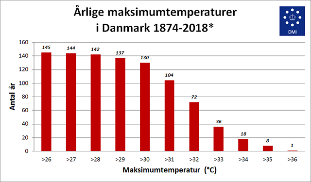 1874년부터 2018년까지 연도별 덴마크 최고 기온 (덴마크 기상청 제공)