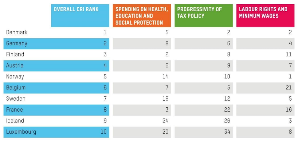 '2018년 불평등 개선 지수' 상위 10개국 (보고서 7쪽 갈무리)