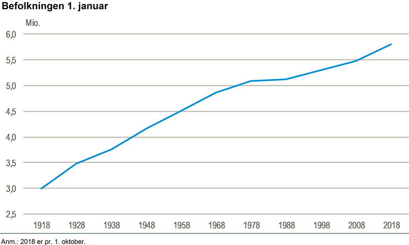 지난 100년 간 덴마크 인구 증가 추이(매해 1월1일 기준. 2018년은 10월1일 기준. 덴마크 통계청 제공)