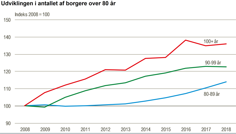 80세 이상 고령 인구 증가 추이(빨간선은 100세 이상, 녹색선은 90대, 파란선은 80대 인구 추이. 2008년을 기준 100으로 환산. 덴마크 통계청 제공)