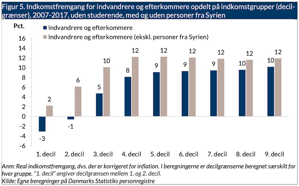 2007년부터 2017년 사이 덴마크 내 이민자와 이민자 후손 소득분위별 임금 상승률. 크림색은 시리아 난민을 제외한 것. 둘 다 학생 제외(CEPOS)