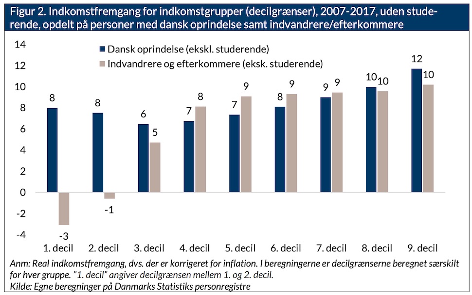 2007년부터 2017년 사이 소득분위별 실질 임금 상승률. 파란색은 덴마크 출신, 크림색은 이민자 혹은 이민자 후손. 둘다 학생 불포함(CEPOS 제공)
