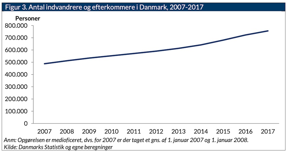 2007년부터 2017년까지 덴마크 내 이민자와 이민자 후손 인구 변화 추이(CEPOS 제공)