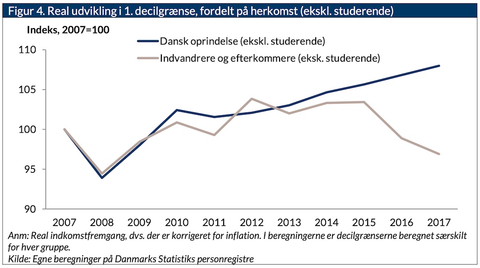 소득 1분위에서 덴마크인과 이민자의 실질 소득 변화 추이. 파란색이 덴마크인, 크림색이 이민자와 이민자 후손. 둘 다 학생 제외(CEPOS 제공)