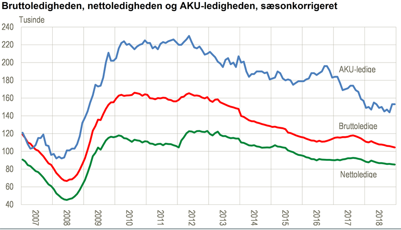 2007년부터 2018년까지 덴마크 실업률 변화 추이. 빨간색이 총 실업률, 녹색이 순 실업률, 파란색은 15-74세 실업률. 계절변동 조정값(덴마크 통계청 제공)