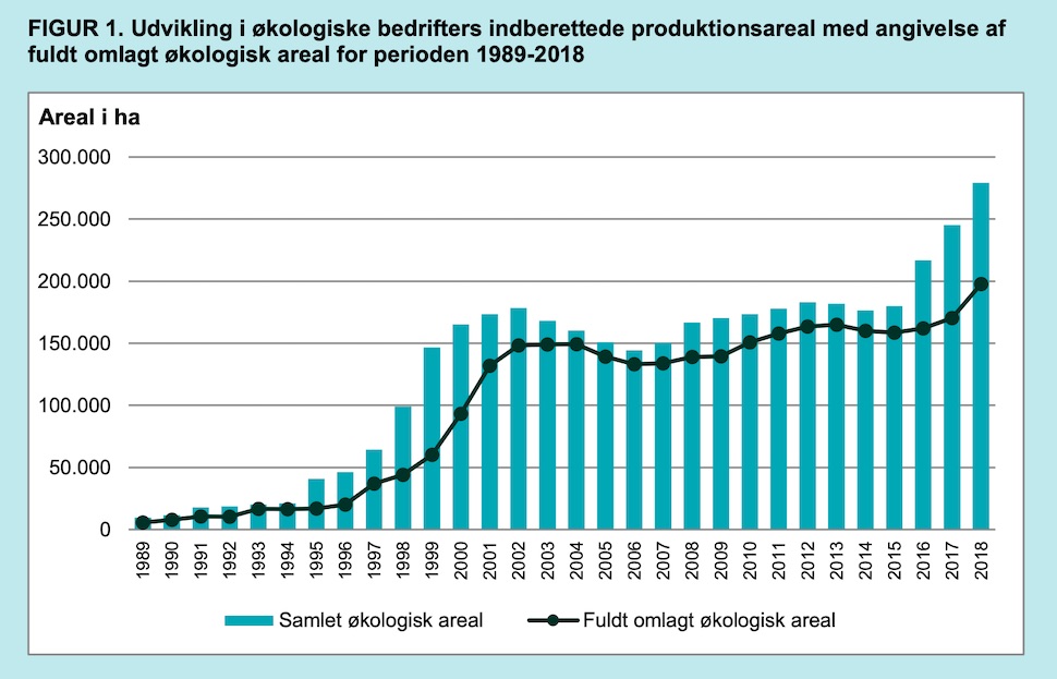 1989년부터 2018년까지 덴마크 유기농 경작지 면적 변화 추이. 선 그래프가 유기농법으로 완전히 전환한 경작지 면적이다(덴마크 농업청 제공)