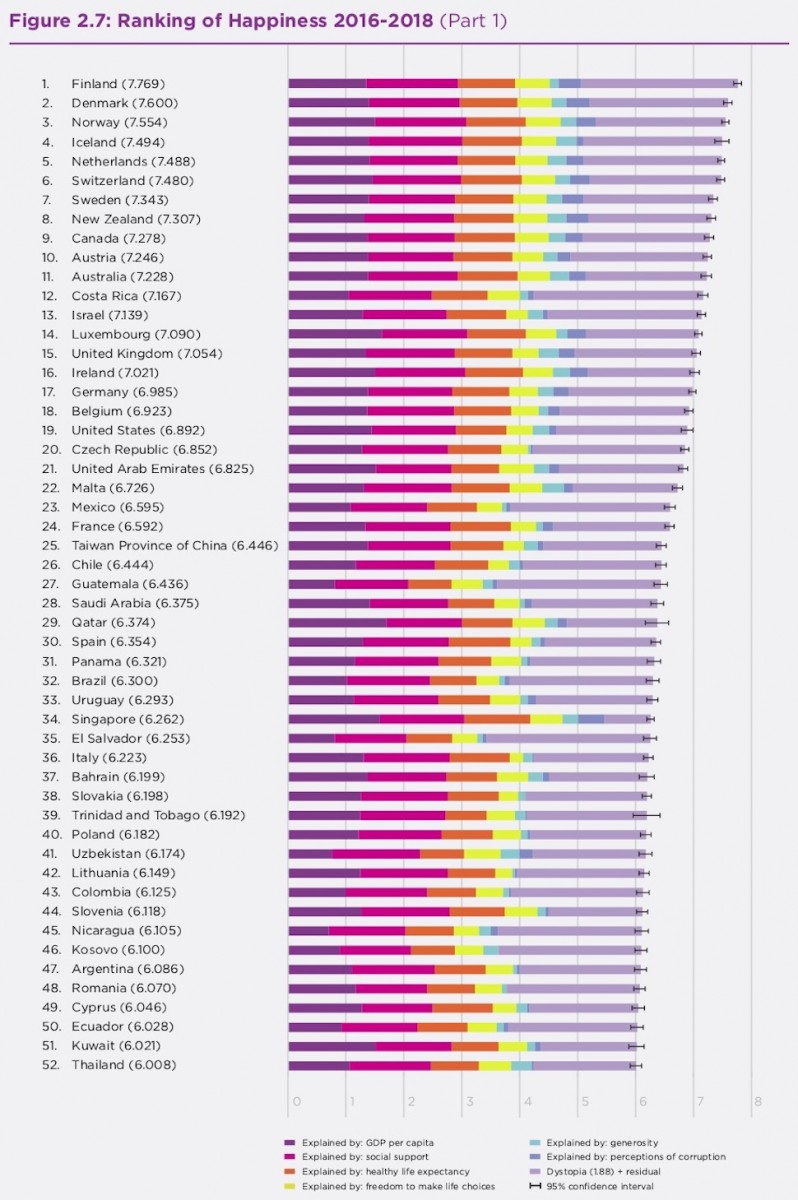 행복도 상위 52개국(2019년 UN 세계행복보고서 24쪽 발췌)