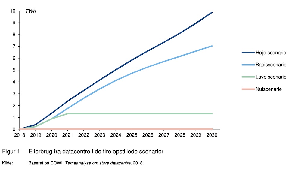 4개 시나리오로 예상한 덴마크 내 데이터센터 전력소비량 변화 추이 예상안. 파란색이 높음, 하늘색이 기본, 녹색이 낮은 시나리오. 살구색은 증가하지 않을 때 시나리오 ( Klimarådet이 2018년 COWI가 발간한 ' Temaanalyse om store datacentre' 보고서를 재인용)