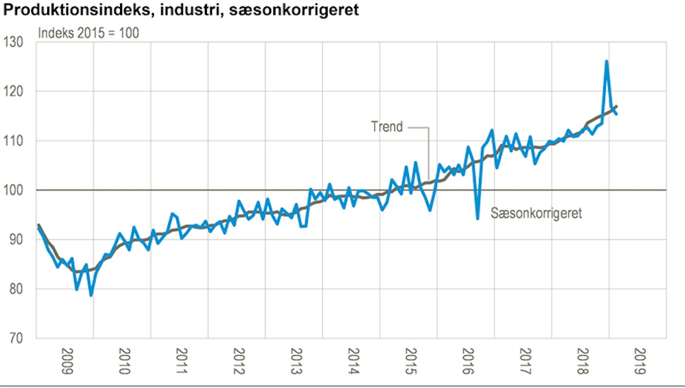 2015년 기준 덴마크 산업 생산량 변화 추이(덴마크 통계청 제공)