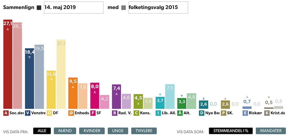 2019년 5월14일 덴마크 총선 여론조사 결과. 옅은 막대는 2015년 총선 득표율(DR 재인용)