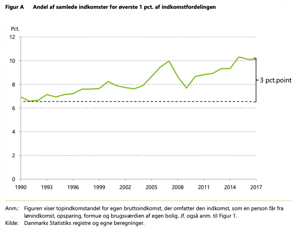 덴마크에서 상위 1% 부자가 전체 소득에서 차지하는 비중 변화 추이 (Stigende topindkomstandel i Danmark 보고서 2쪽)