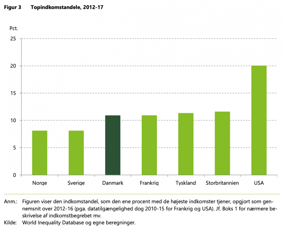 상위 1% 소득이 국가별 전체 소득에서 차지하는 비중 (Stigende topindkomstandel i Danmark 보고서 6쪽)