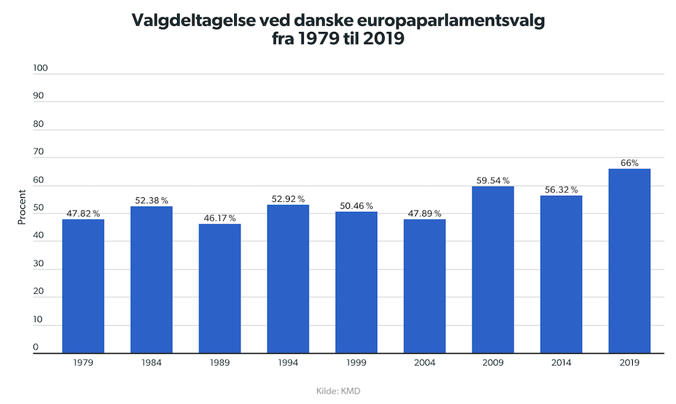 1979년부터 2019년까지 덴마크 유럽의회 선거 투표율(DR 재인용)