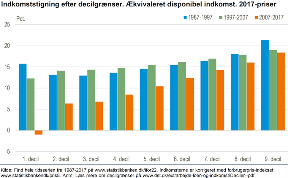 소득 분위별 실질 소득 증가 추이(2017년 가처분소득 기준, 덴마크 통계청 제공)