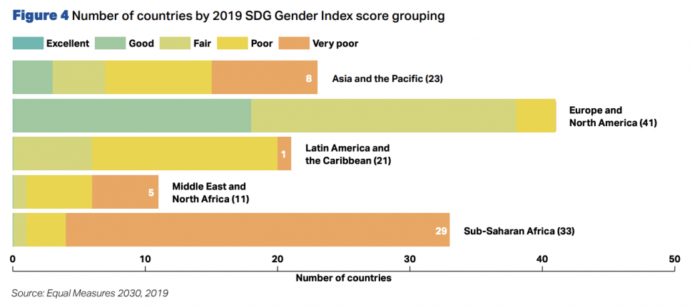 지역별 국가 현황(2019년 지속가능발전목표 성평등 지수 보고서 17쪽)