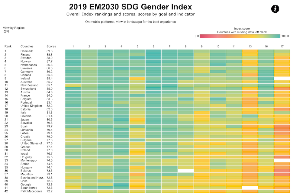 2019년 SDG 성평등 지수 상위 42개국. 녹색에 가까울 수록 좋고, 빨간색에 가까울 수록 나쁘다 (평등조치2030 제공)