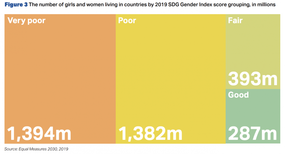 국가별 여성 인구 분포 현황(2019년 지속가능발전목표 성평등 지수 보고서 15쪽)