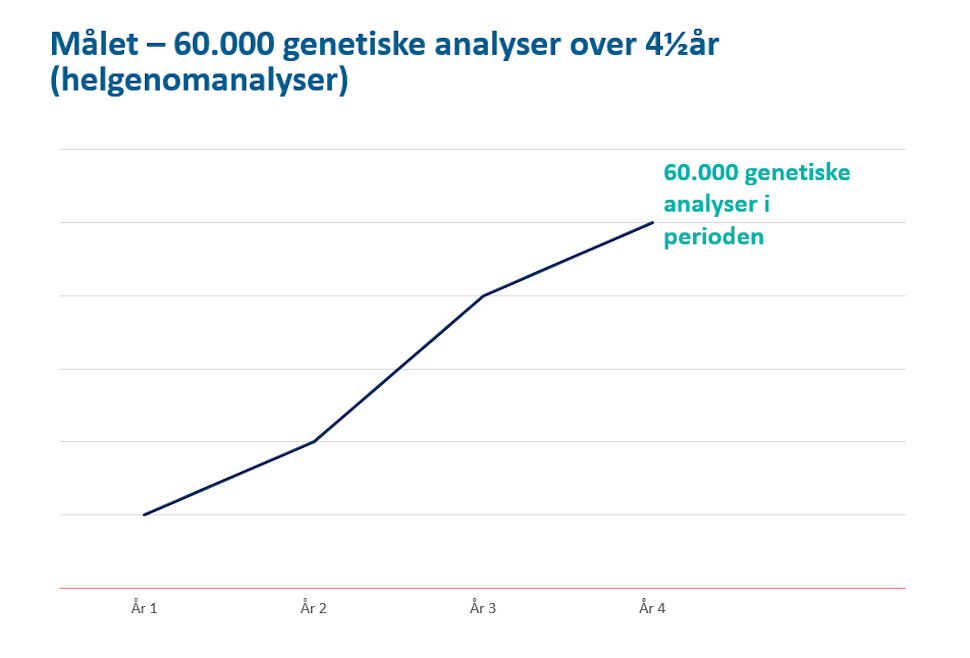 2019년 5월 발족한 덴마크 국립지놈센터(Nationalt Genom Center)는 4.5년 안에 6만 명의 유전자 정보를 분석 및 수집할 계획이다.