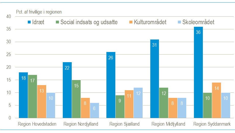 덴마크 지역별 봉사활동 참여 부문 비교(2019년 1분기 기준, 덴마크 통계청 제공)