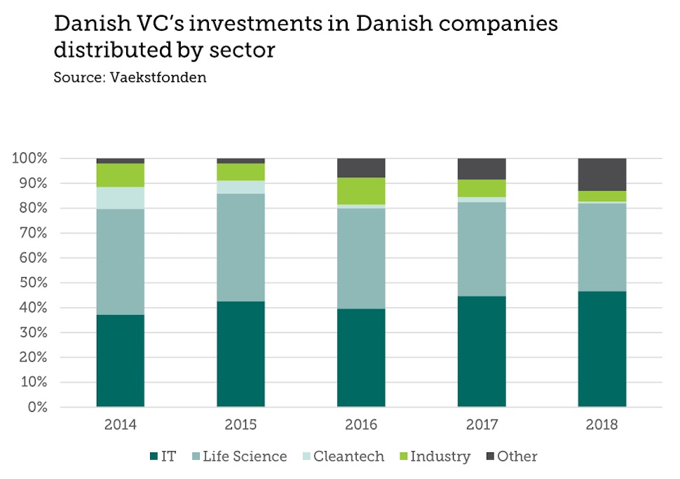 산업별 덴마크VC 덴마크 기업 투자액 비중(덴마크 국영투자기금 제공)
