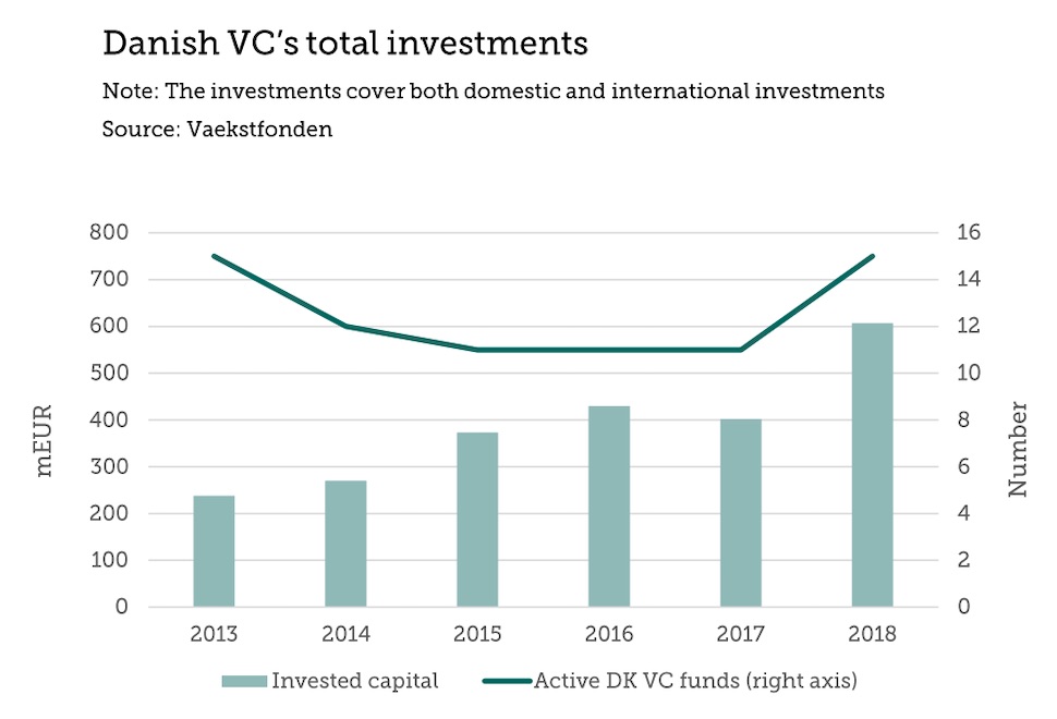 덴마크 VC 투자액 변동 추이 (덴마크 국영투자기금 제공)