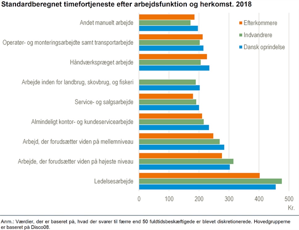 2018년 덴마크 노동자 직종 및 출신별 평균 시급 (덴마크 통계청 제공)