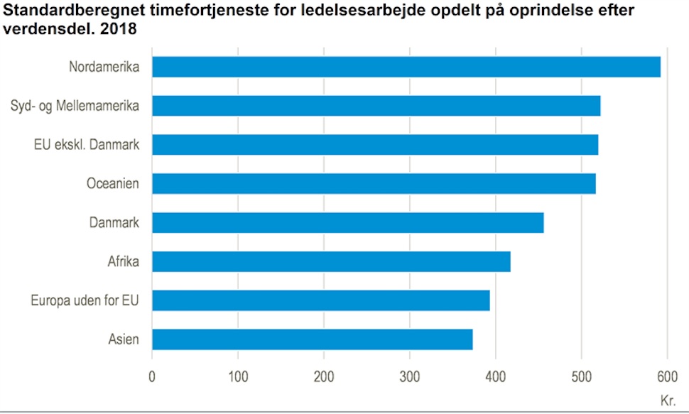 2018년 매니저 출신 지역별 평균 시급 (덴마크 통계청 제공)